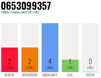 Rufnummer 0653099357 Telefonnummer 0653099357