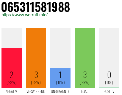 Rufnummer 065311581988 Telefonnummer 065311581988