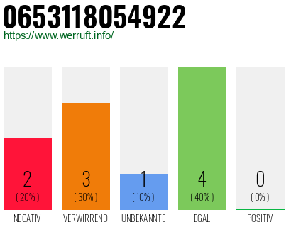 Rufnummer 0653118054922 Telefonnummer 0653118054922