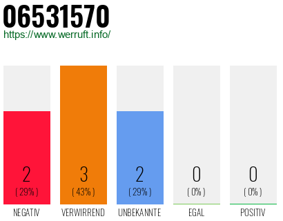 Rufnummer 06531570 Telefonnummer 06531570