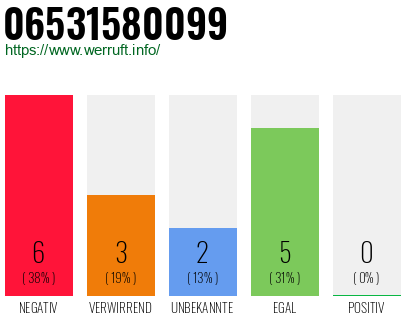 Rufnummer 06531580099 Telefonnummer 06531580099