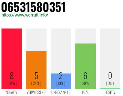 Rufnummer 06531580351 Telefonnummer 06531580351