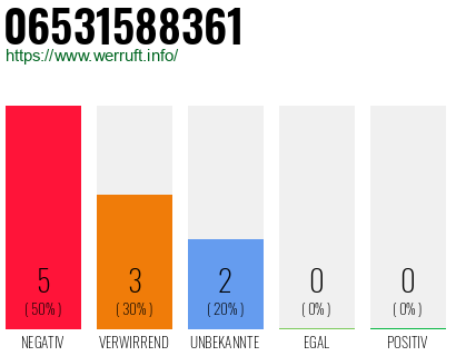 Rufnummer 06531588361 Telefonnummer 06531588361
