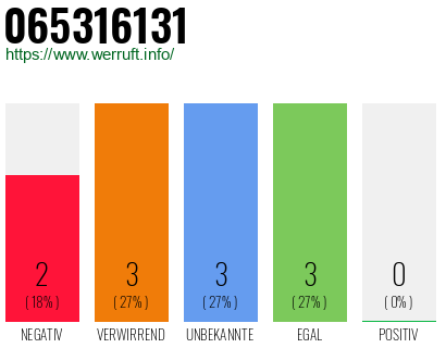 Rufnummer 065316131 Telefonnummer 065316131