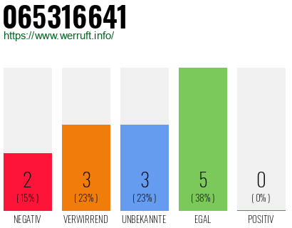 Rufnummer 065316641 Telefonnummer 065316641