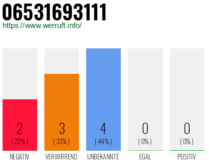 Rufnummer 06531693111 Telefonnummer 06531693111