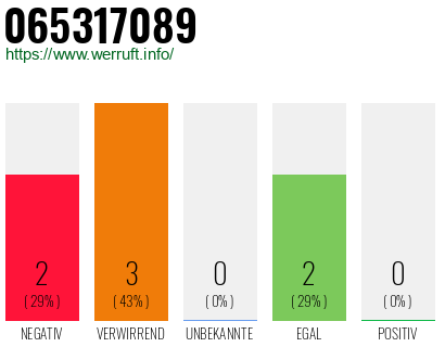 Rufnummer 065317089 Telefonnummer 065317089