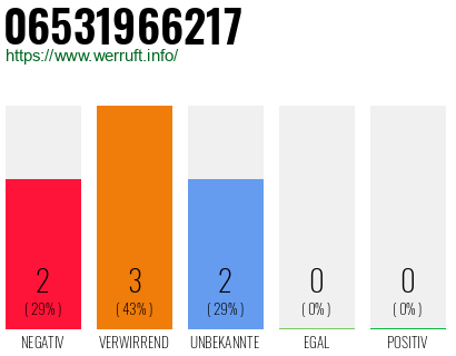 Rufnummer 06531966217 Telefonnummer 06531966217