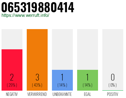 Rufnummer 065319880414 Telefonnummer 065319880414
