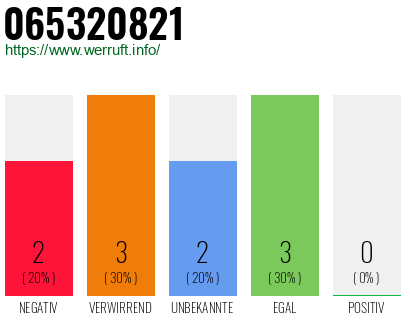 Rufnummer 065320821 Telefonnummer 065320821