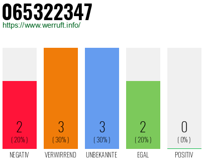 Rufnummer 065322347 Telefonnummer 065322347