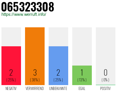 Rufnummer 065323308 Telefonnummer 065323308