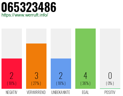 Rufnummer 065323486 Telefonnummer 065323486
