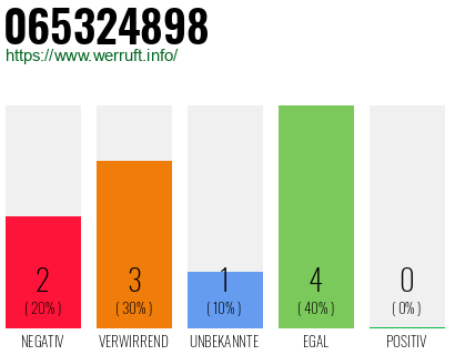 Rufnummer 065324898 Telefonnummer 065324898