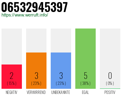 Rufnummer 06532945397 Telefonnummer 06532945397