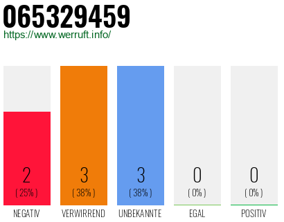Rufnummer 065329459 Telefonnummer 065329459