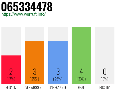 Rufnummer 065334478 Telefonnummer 065334478
