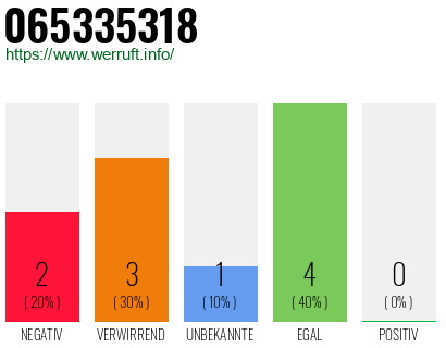 Rufnummer 065335318 Telefonnummer 065335318