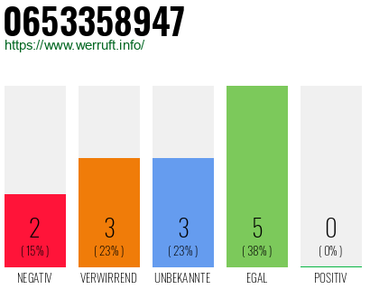 Rufnummer 0653358947 Telefonnummer 0653358947