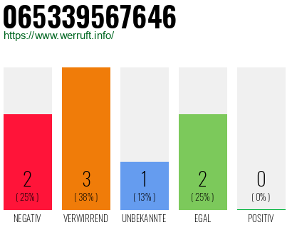 Rufnummer 065339567646 Telefonnummer 065339567646