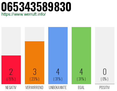 Rufnummer 065343589830 Telefonnummer 065343589830