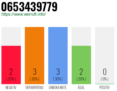 Rufnummer 0653439779 Telefonnummer 0653439779