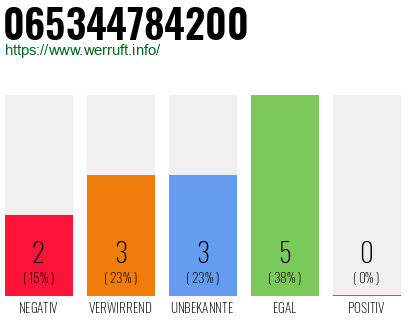 Rufnummer 065344784200 Telefonnummer 065344784200