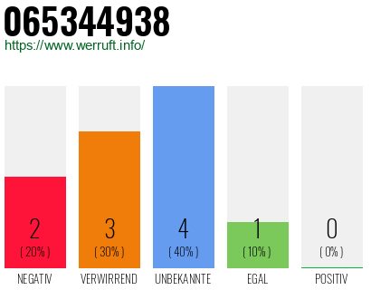 Rufnummer 065344938 Telefonnummer 065344938