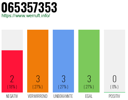Rufnummer 065357353 Telefonnummer 065357353