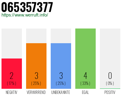Rufnummer 065357377 Telefonnummer 065357377