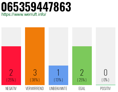 Rufnummer 065359447863 Telefonnummer 065359447863