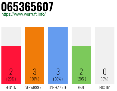 Rufnummer 065365607 Telefonnummer 065365607
