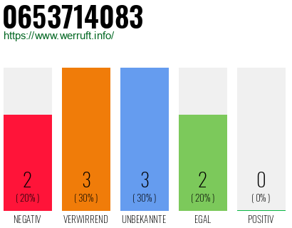 Rufnummer 0653714083 Telefonnummer 0653714083