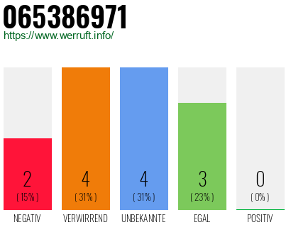 Rufnummer 065386971 Telefonnummer 065386971