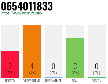 Rufnummer 0654011833 Telefonnummer 0654011833