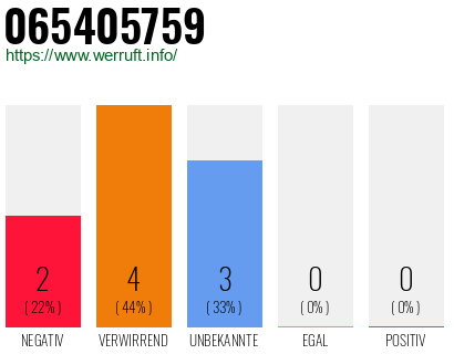 Rufnummer 065405759 Telefonnummer 065405759