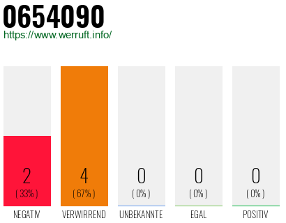 Rufnummer 0654090 Telefonnummer 0654090