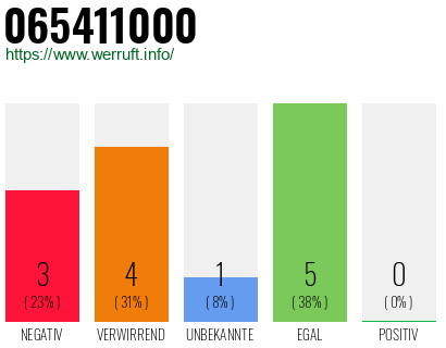 Rufnummer 065411000 Telefonnummer 065411000