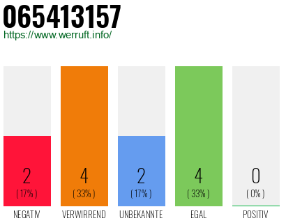 Rufnummer 065413157 Telefonnummer 065413157
