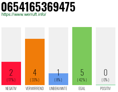 Rufnummer 0654165369475 Telefonnummer 0654165369475