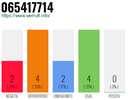 Rufnummer 065417714 Telefonnummer 065417714