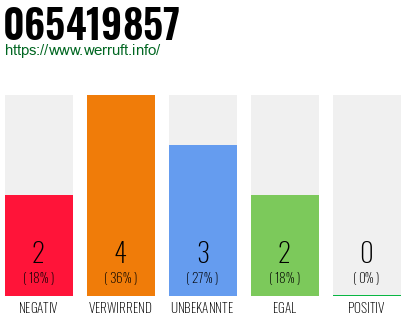 Rufnummer 065419857 Telefonnummer 065419857