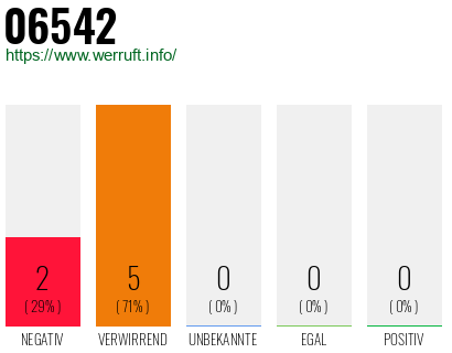 Rufnummer 06542 Telefonnummer 06542