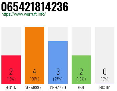 Rufnummer 065421814236 Telefonnummer 065421814236