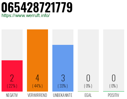 Rufnummer 065428721779 Telefonnummer 065428721779