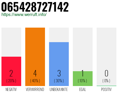 Rufnummer 065428727142 Telefonnummer 065428727142