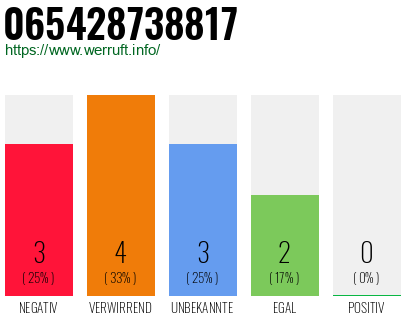Rufnummer 065428738817 Telefonnummer 065428738817