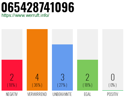 Rufnummer 065428741096 Telefonnummer 065428741096