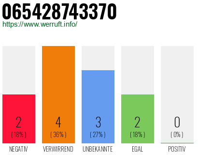 Rufnummer 065428743370 Telefonnummer 065428743370