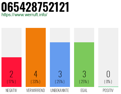 Rufnummer 065428752121 Telefonnummer 065428752121